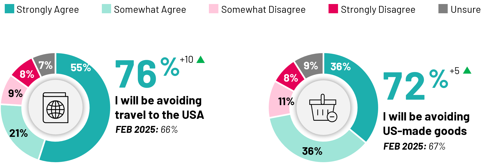 A significant proportion of Canadians continue to express their intention to avoid traveling to the United States (76%, +10 pts vs. February 2025) and to avoid American goods (72%, +5 pts). Heading into summer tourist season, the impact of altered travel patterns and their broader economic implications will be something to watch closely. 