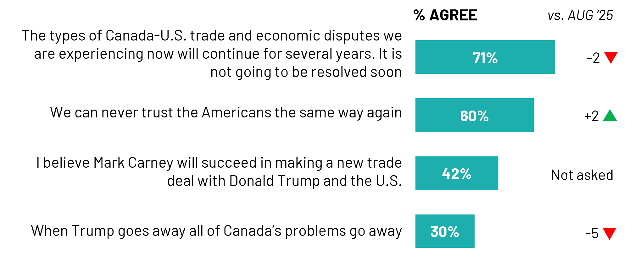 Most (71%) also agree the trade and economic disputes we are having with the U.S. will persist for several years and won’t be resolved soon. Four in 10 (42%) Canadians agree that PM Mark Carney will succeed in negotiating a new trade deal with President Trump’s administration, 22% disagree and the remainder are undecided (37%). 