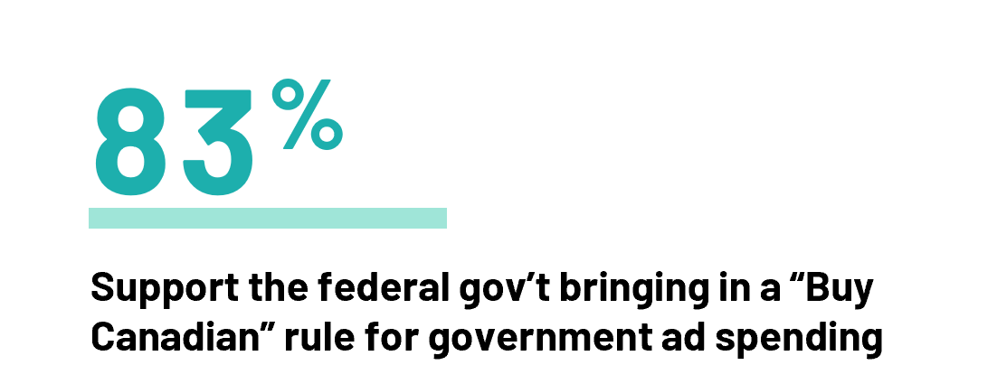 83% Support the federal gov’t bringing in a “Buy Canadian” rule for government ad spending