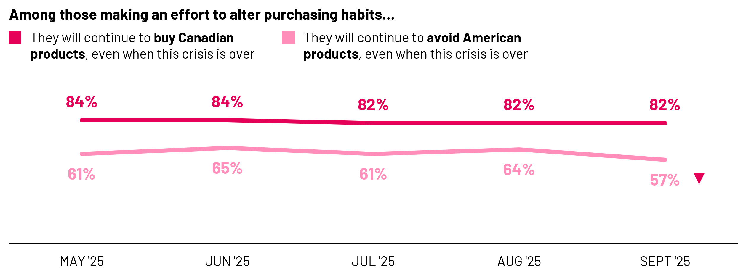 Among Canadians who report changing their purchasing habits as a result of the current economic tensions with the U.S., a strong majority (82%) will continue to buy Canadian products even after the crisis is over. Notably, while the proportion of Canadians who say they’ll continue to avoid American products has remained consistent since May, it is now beginning to soften (57%, -7 pts vs. August 2025), indicating a more nuanced approach to purchase decision-making in the coming months. 