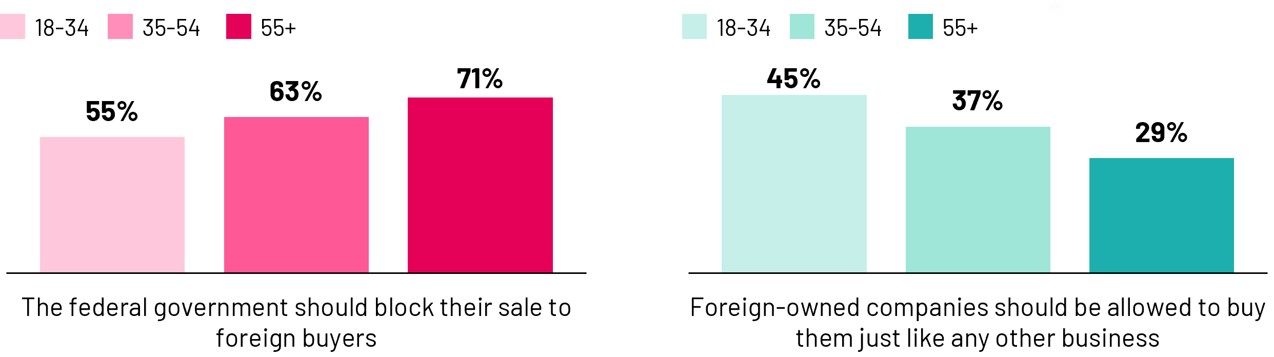 Looking at demographic differences, the belief that the federal government should safeguard Canadian natural resource companies from foreign ownership increases with age, with those 55+ (71%) the most likely to feel this way compared to those aged 35-54 (63%) or 18-34 (55%). Conversely, younger Canadians are more likely than older generations to say that foreign-owned companies should be allowed to buy them, yet still fewer than half (45%) say so. By region, those in British Columbia (77%), Alberta (73%) and the Atlantic (70%) are more likely to feel the federal government should block foreign ownership. Those in Saskatchewan/Manitoba (62%), Quebec (61%), and Ontario (57%) are less likely to align with this sentiment.