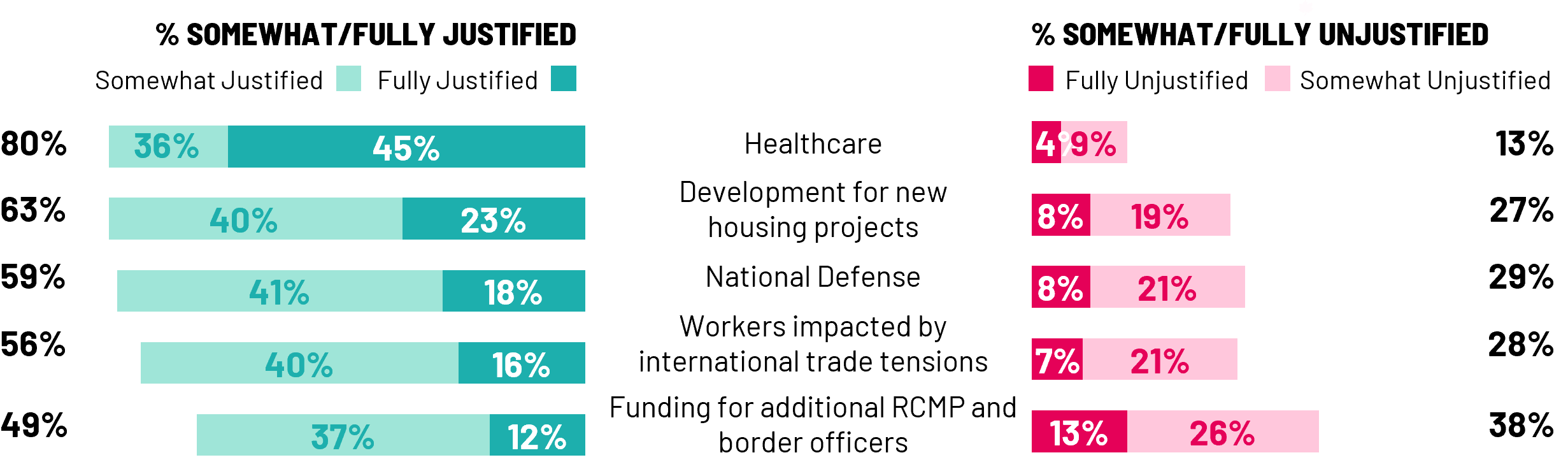 Although deficit spending is largely unpopular, around half (53%) say they would support it for a few years given current economic circumstances. Canadians largely agree that additional government spending on healthcare (80%) would be justified, even if it meant Canada would continue to run a deficit – with 45% saying it would be a “fully justified” area for additional spending. Around six in ten feel deficit spending on new housing projects (63%) and national defense (59%) would be justifiable. Perceptions of whether funding for additional RCMP and border officers is justified are more split (59%).