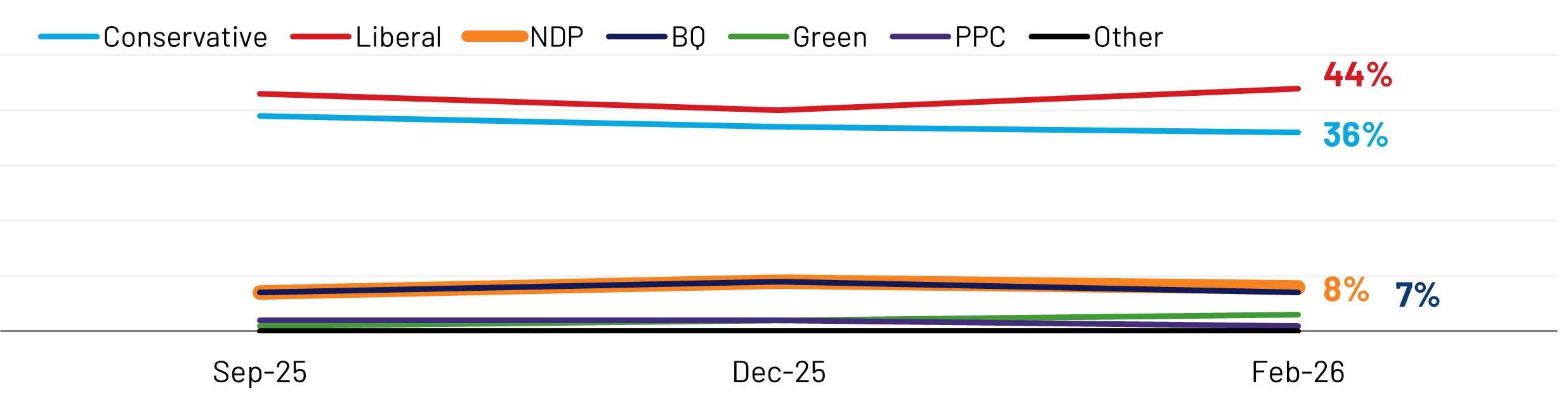 Liberal party (44%, +4 pts vs. December 2025) would have a larger lead over the Conservatives (36%, -1 pt vs. December) than they did on Election Day last year. Still lagging behind is the NDP