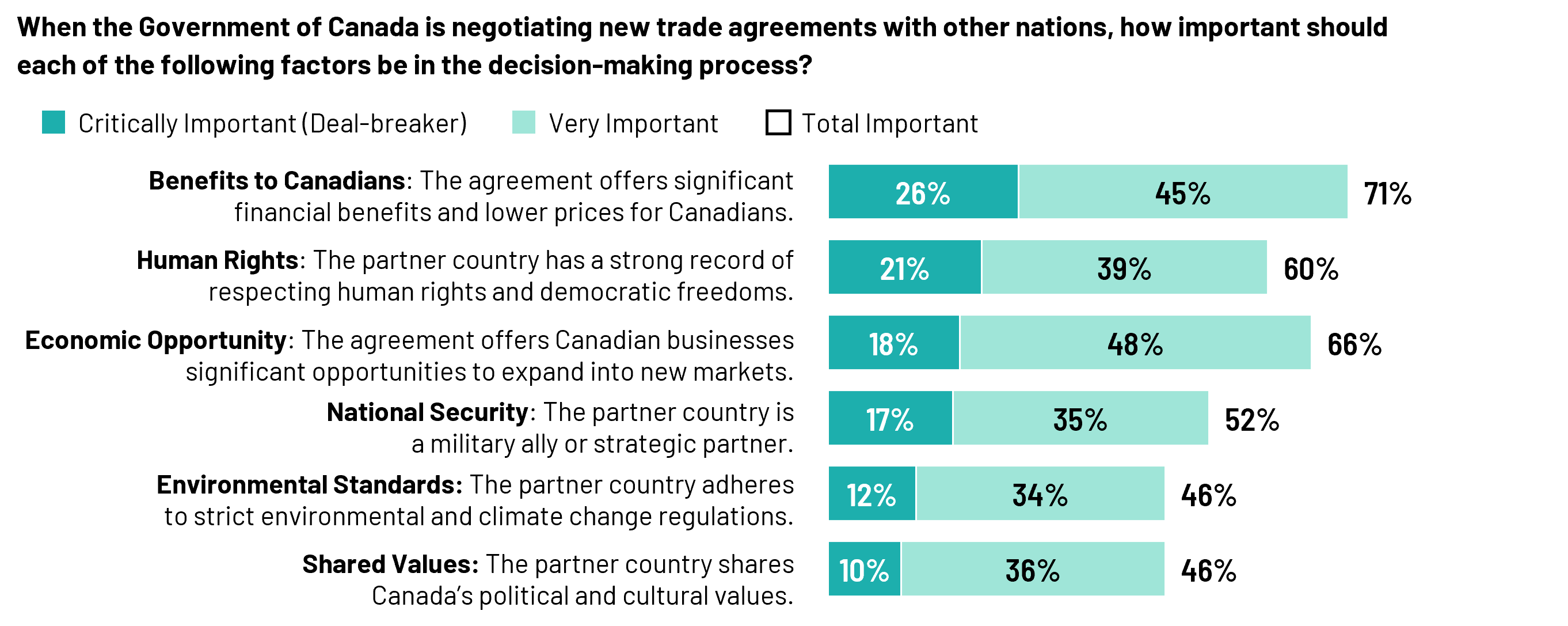 Besides general benefits to Canadians such as lower prices, Canadians prioritize human rights and economic opportunities in new trade deals. Economic opportunity, in fact, ranks above human rights when critical and very important are considered together. In contrast, environmental standards ranks second last in terms of being critical, tied with shared values when critical and very important are considered together.