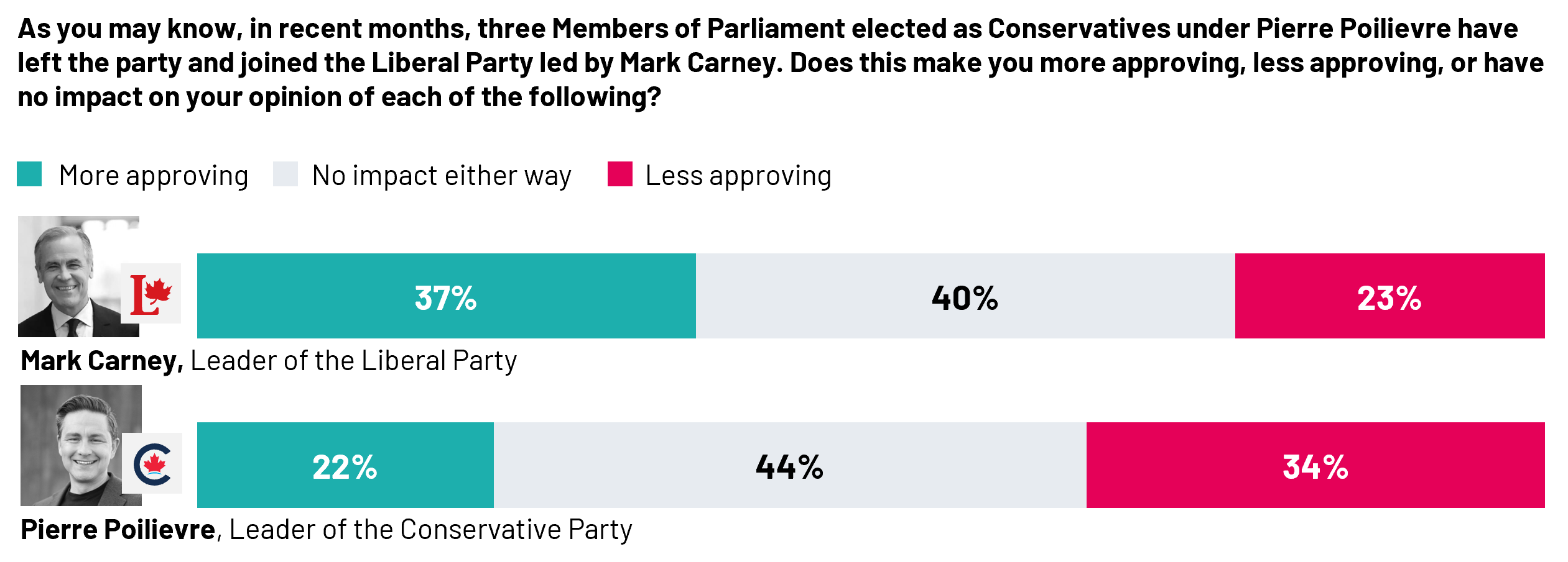 Just under four in ten Canadians say they are now more approving of PM Carney following MPs Matt Jeneroux, Michael Ma, and Chris d’Entremont switching parties to join the Liberals. One-quarter say the are now less approving of PM Carney following these switches.