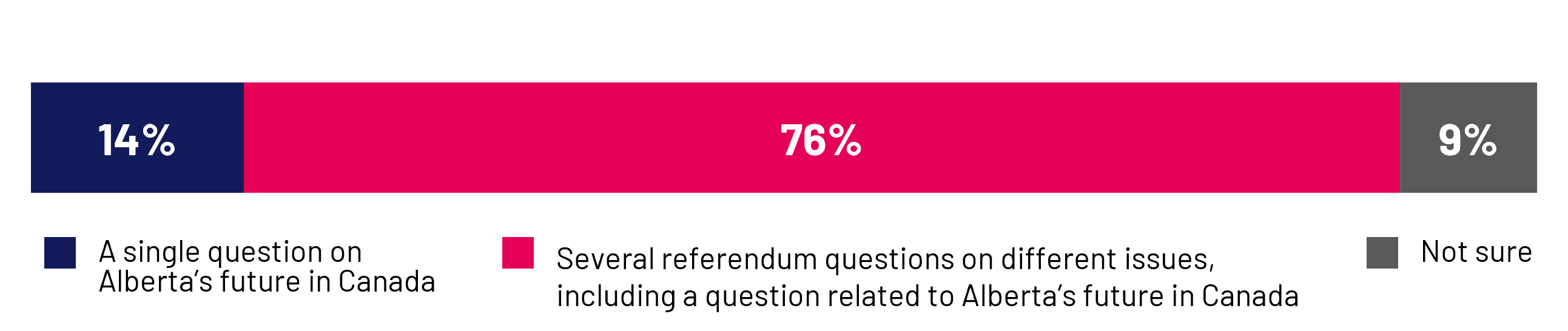 76% thinks Several referendum questions on different issues, including a question related to Alberta’s future in Canada