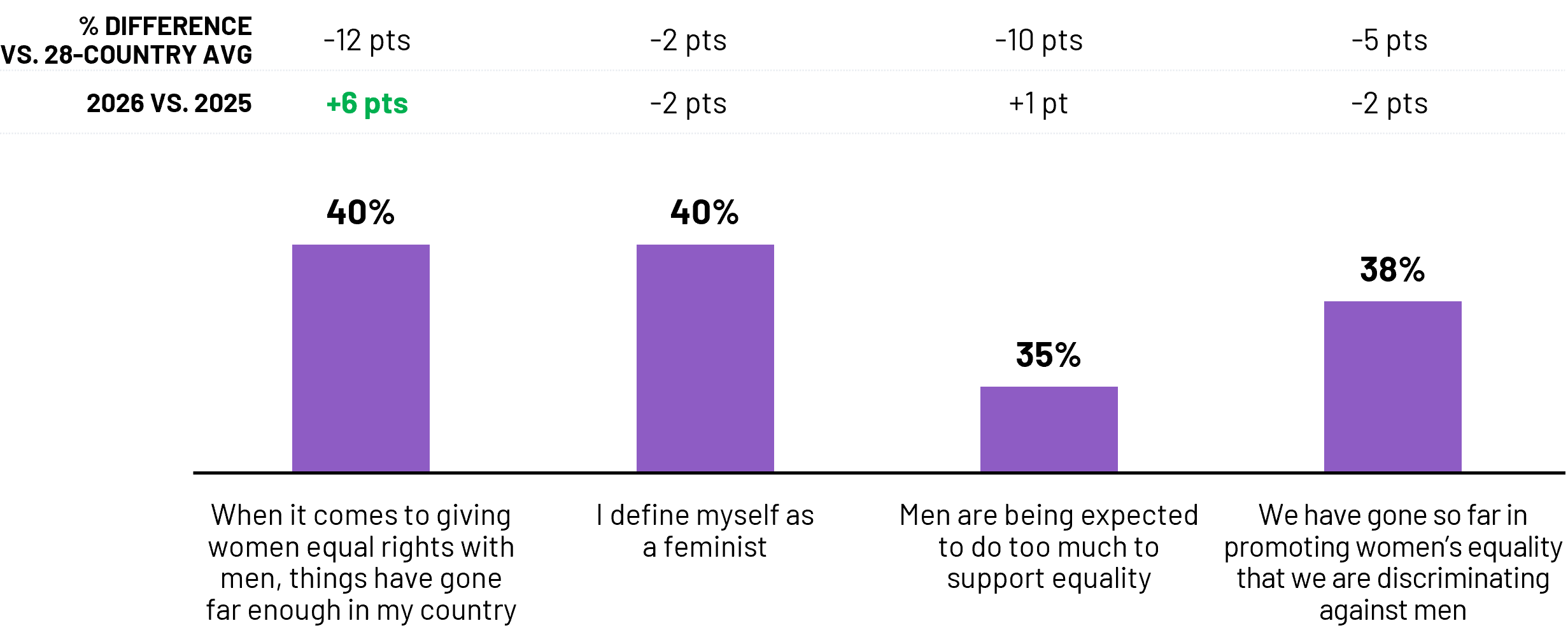 When it comes to attitudes around gender equality, Canadians’ views have remained stable year-over-year: four in ten define themselves as feminists, but the same proportion agrees that we have gone so far in promoting women’s equality that we’re discriminating against men, and one-third feels men are expected to do too much to support equality. The proportion of Canadians who think things have gone far enough (40%) has risen significantly since 2025.