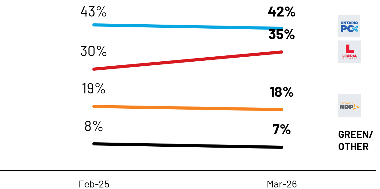 One year after the 2025 Ontario election, Premier Doug Ford and the Ontario PC Party continue to hold the largest share of the decided popular vote at 42% (down 1 point from E-Day), but the Liberals under interim leader John Fraser (35%, +5 pts) are rallying and narrowing the gap. The NDP (18%, -1 pt) and Greens (7%, -1 pt) are struggling to build on their election performance. 