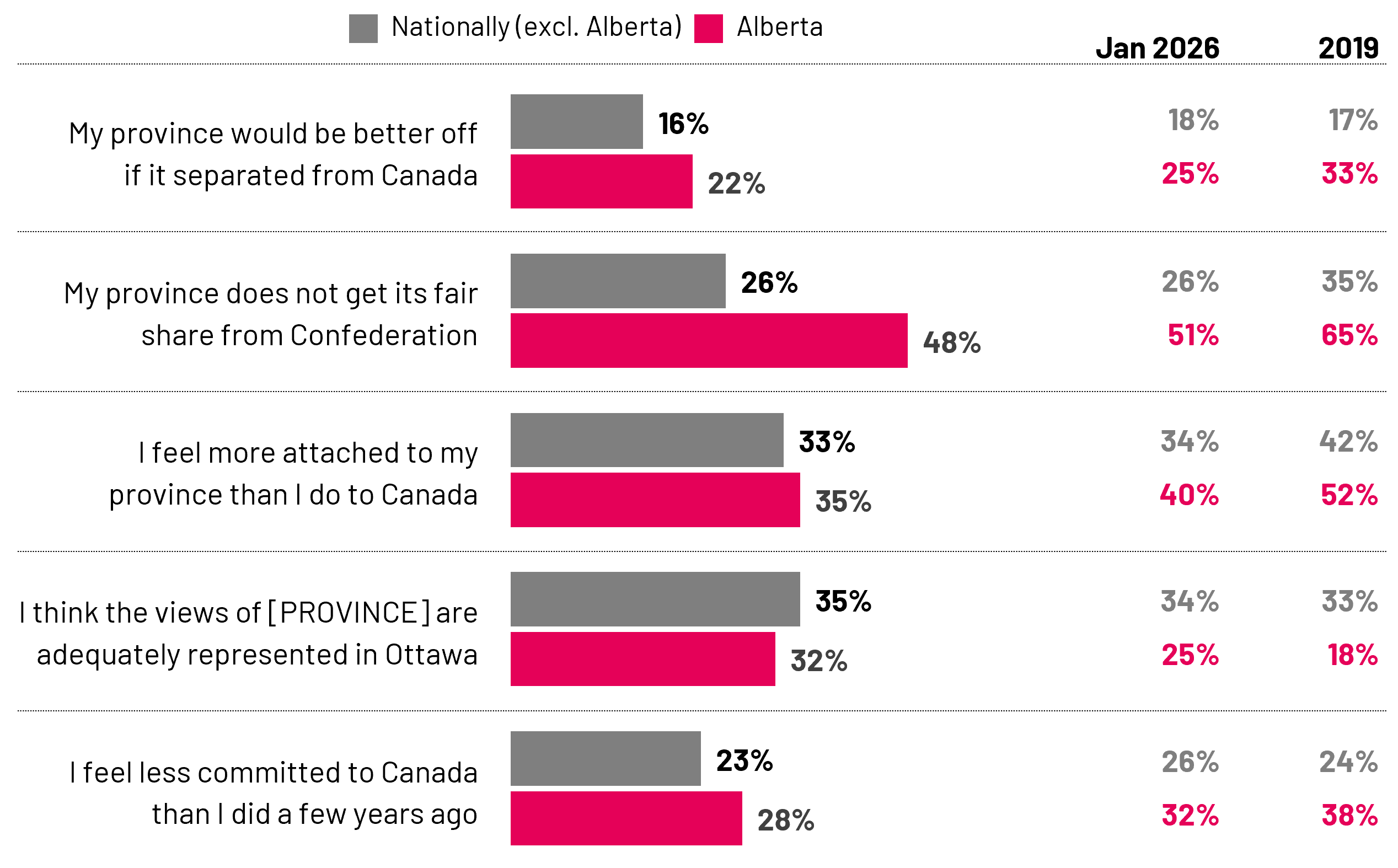 Despite discussion over separation in both Alberta and Quebec, Canadians are more united than they were in 2019.  