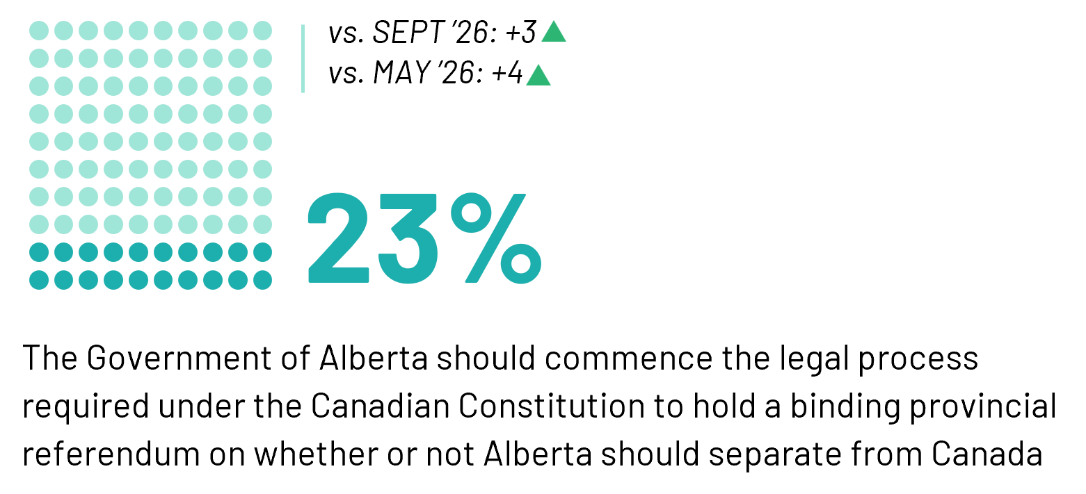 23% think The Government of Alberta should commence the legal process required under the Canadian Constitution to hold a binding provincial referendum on whether or not Alberta should separate from Canada