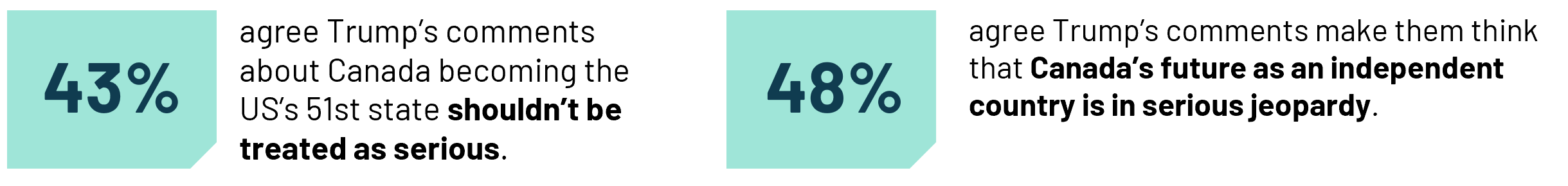 43% agree Trump’s comments about Canada becoming the US’s 51st state shouldn’t be treated as serious. 48% agree Trump’s comments make them think that Canada’s future as an independent country is in serious jeopardy.