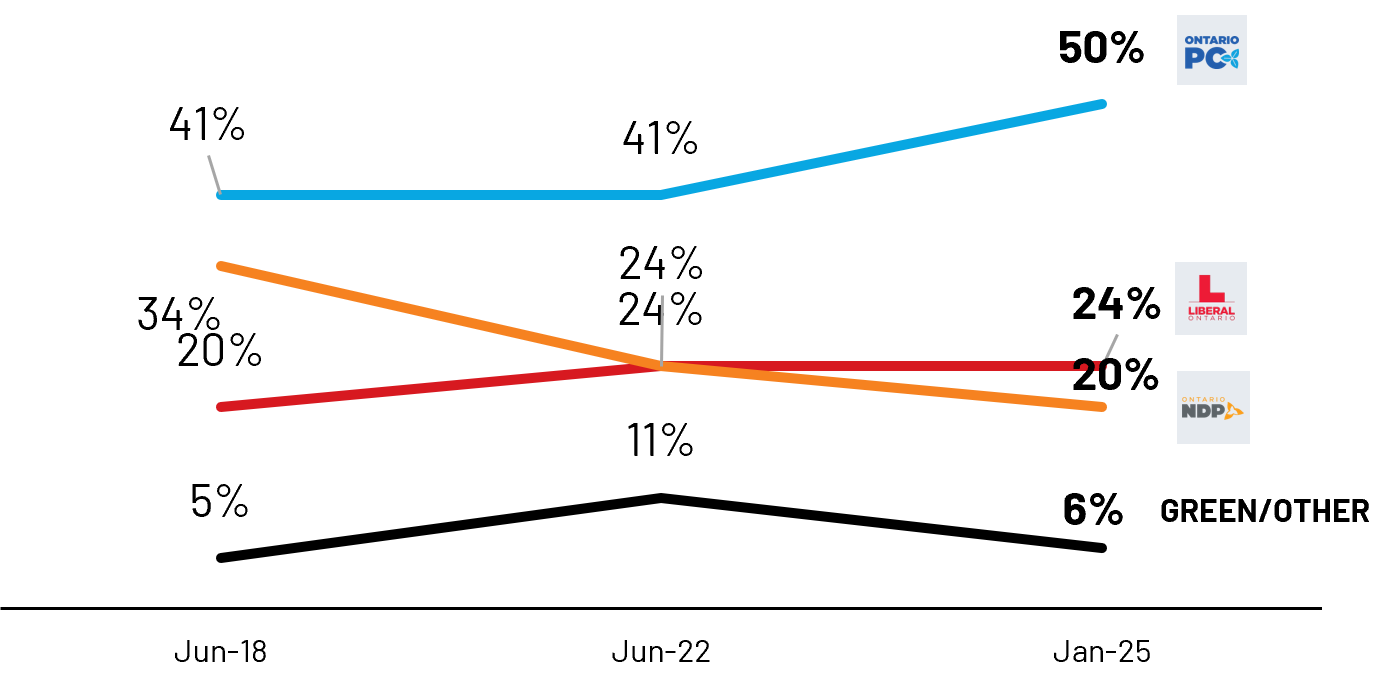 The Progressive Conservatives (50%) under Premier Doug Ford hold a decisive lead (26 points) over Crombie’s Liberals (24%) and Stiles’ NDP (20%) among decided voters. 