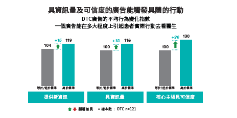 具資訊量及可信度的廣告能觸發的具體行動