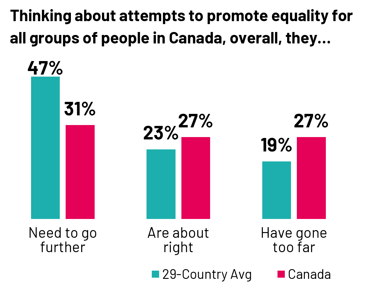 Canadians are among the least likely to think attempts to promote equality need to go further