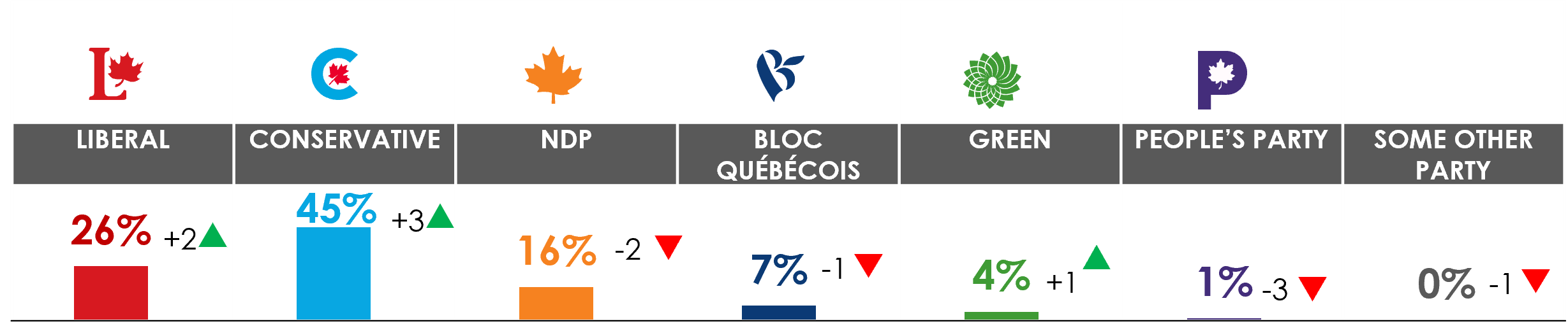If a federal election were held tomorrow, the Conservatives would enjoy a decisive victory over all other parties with 45% of the decided vote, an increase of three points since June, assuring them a majority government.
