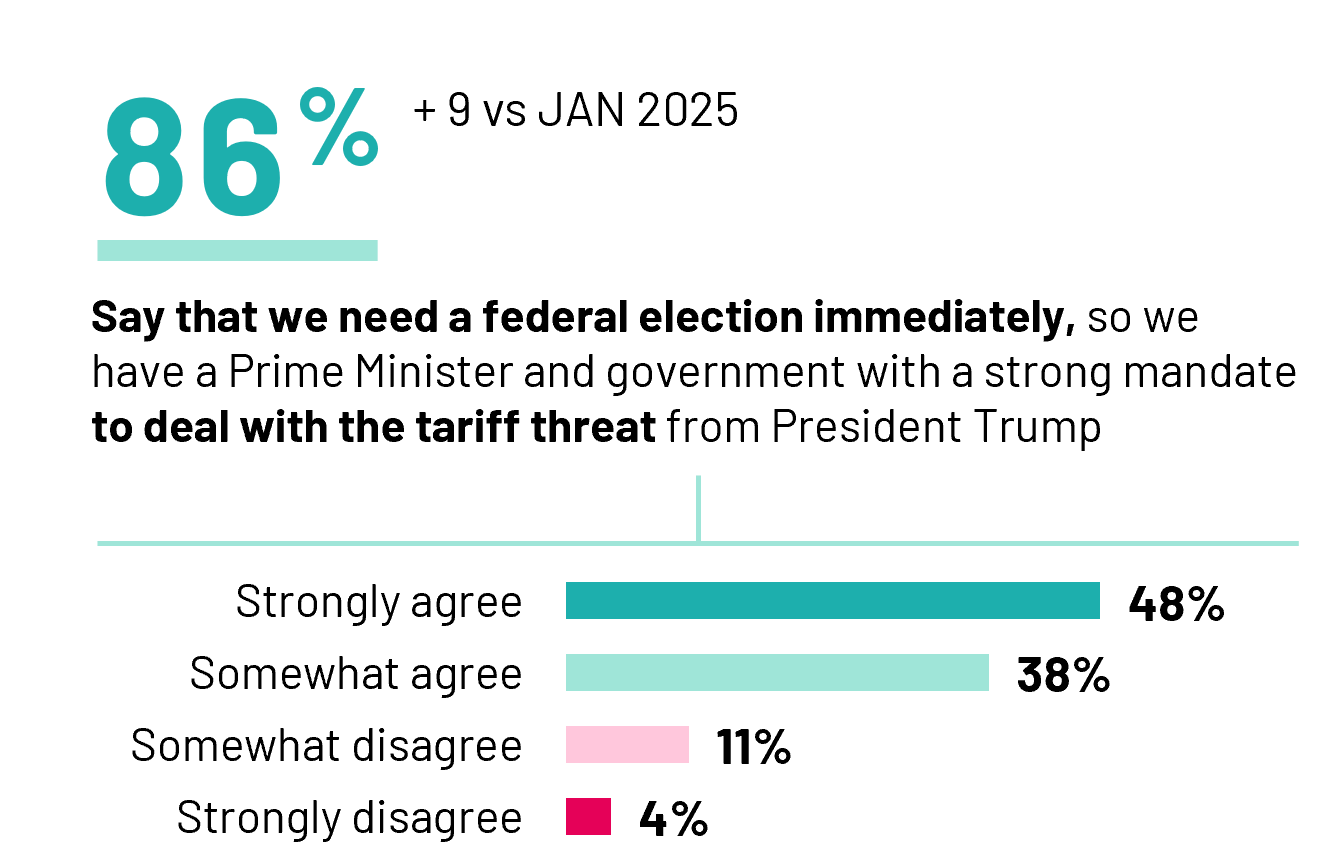 A strong majority (86%) of Canadians believe an immediate federal election is necessary to establish strong leadership and a clear mandate to address President Trump’s tariff threat—an urgency that has grown since January (+9 points). Nearly half (48%) of Canadians strongly support holding an election immediately.