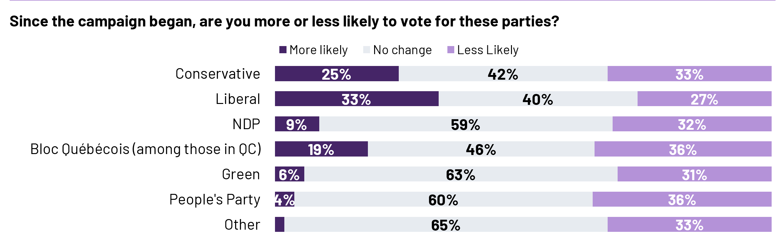 After three weeks of campaigning, Canadians are most likely to say that their likelihood to vote Liberal has increased (33%) since the campaign began compared to other parties. One-quarter (25%) say they are now more likely to vote Conservative and 9% are more likely to vote NDP. Those age 55+ are more likely than other age groups to say they are more likely to vote Liberal (40%) and less likely to vote Conservative (41%).