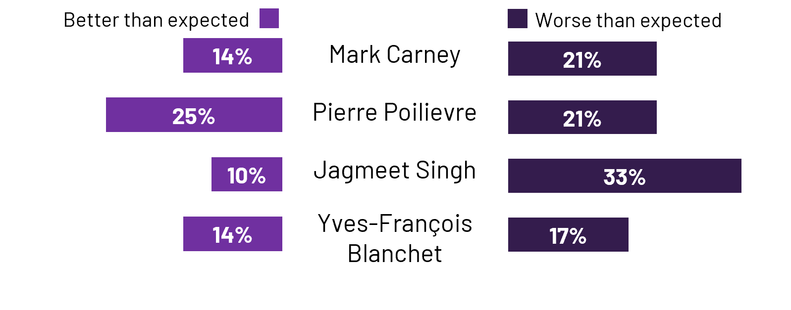 Relative to expectations, Canadians who followed the debates are more inclined to say that Poilievre outperformed expectations compared to Carney. Specifically, 25% believe the Conservative leader exceeded expectations, whereas 21% think he fell short. Conversely, Carney was perceived by more debate followers to have underperformed (21%) compared to those who felt he surpassed expectations (14%).