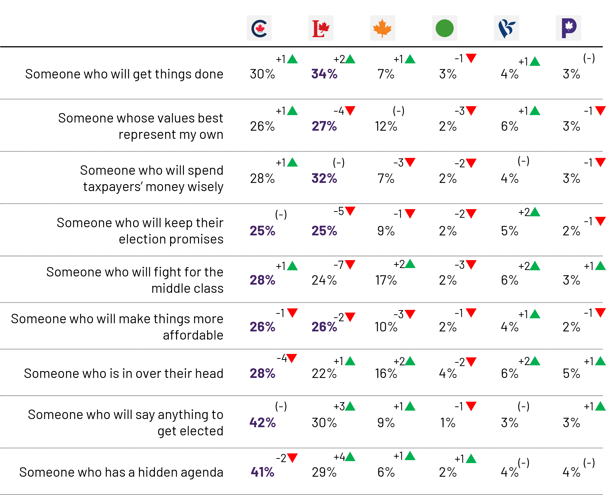 Carney Ahead on Most Key Leadership Metrics as Election Day Nears, but Poilievre Gaining Steam on Affordability 