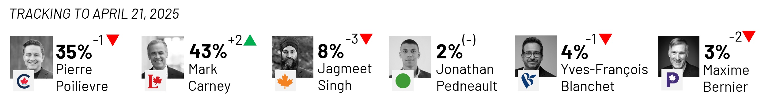 As has been the case throughout the campaign, Mark Carney (43%, +2 pts) continues to be Canadians’ top choice for best Prime Minister, followed by Pierre Poilievre (35%, -1 pt). Jagmeet Singh, Yves-François Blanchet, Maxime Bernier, and Jonathan Pedneault trail, with none of these candidates having more than 8% support.