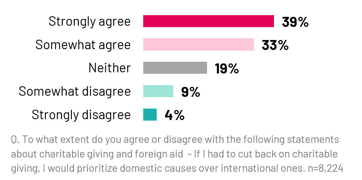These findings suggest that as Canadians cut back on charitable giving, they are directing what dollars they do give to domestic priorities rather than international ones.