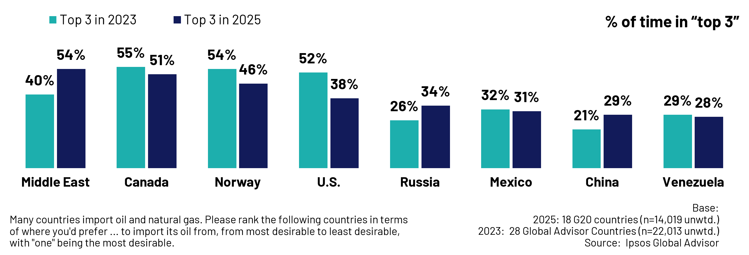 As the U.S. experiences a drop in its global reputation, citizens of G20 nations are increasingly preferring other sources of oil to meet their import needs.  