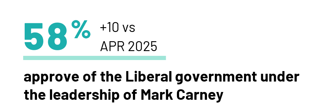 58% approve of the Liberal government under the leadership of Mark Carney