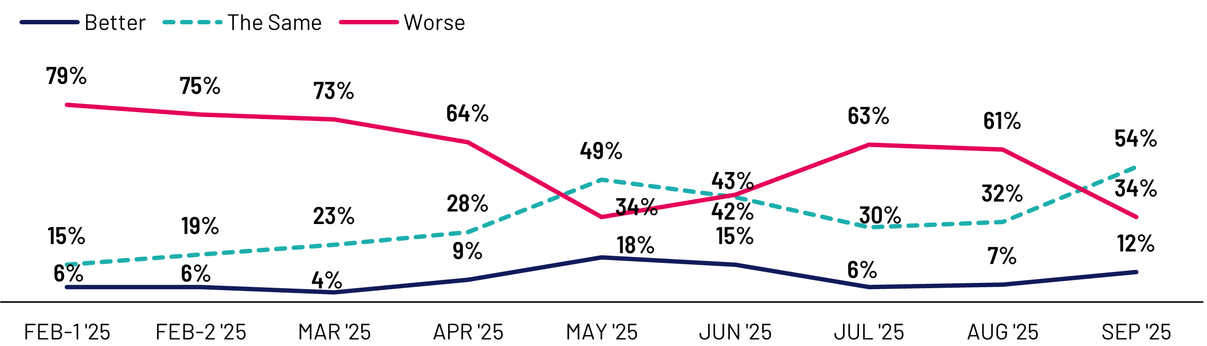 This comes as Canadians believe the relationship with the U.S. is stabilizing, as half (54%) of Canadians say the relationship has remained the same over the past two weeks, a significant shift from August.