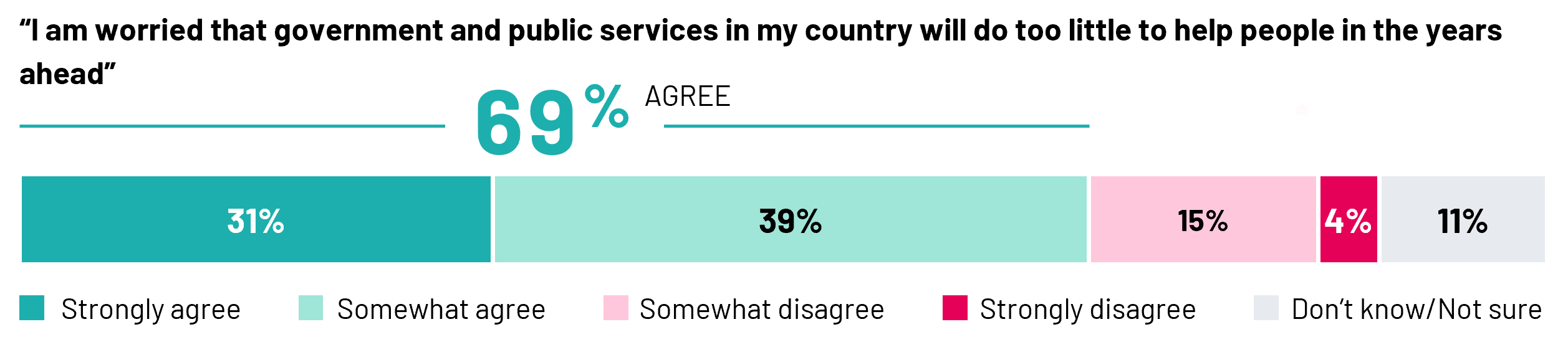 69% agree with statement “I am worried that government and public services in my country will do too little to help people in the years ahead"