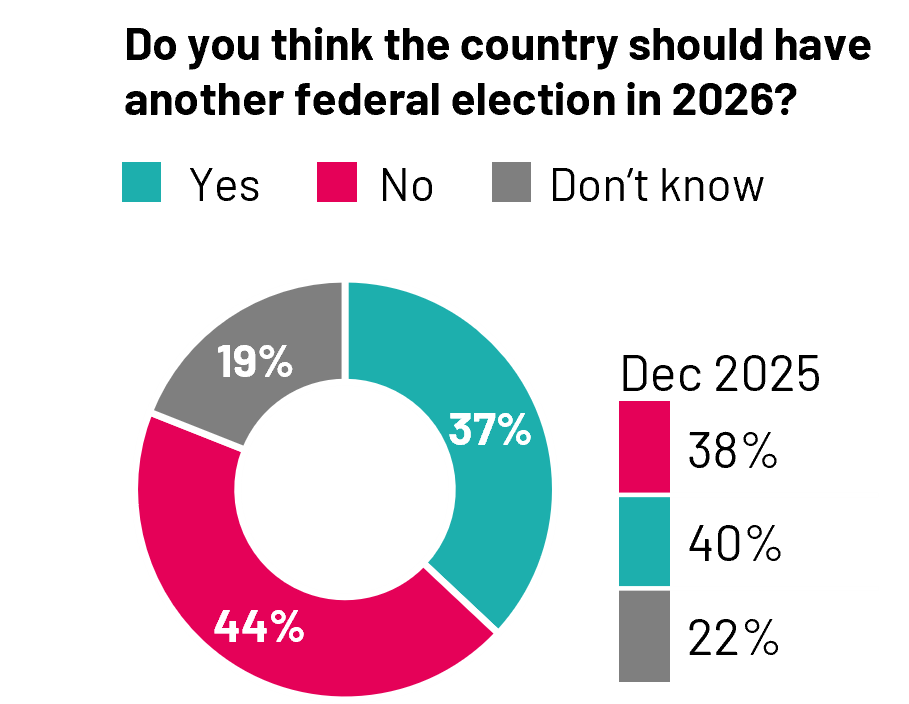 Canadians remain split as to whether the country should have another federal election in 2026 (37%, -3 pts vs. December 2025) or not (44%, +6 pts), though the proportion of Canadians who don’t want a 2026 election has grown since December. One in five (19%) don’t know one way or another.