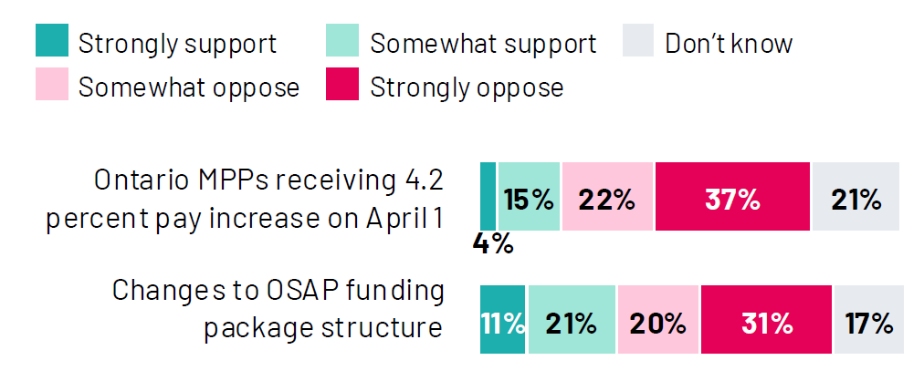 Premier Ford has some headwinds on the policy front, particularly when it comes to a 4.2% pay raise for MPs.  A majority (60%) oppose such a pay raise for Ontario’s legislators, while just 20% support it.  Moreover, half (51%) of Ontarians oppose changes to OSAP funding, compared to only 32% who support it. 
