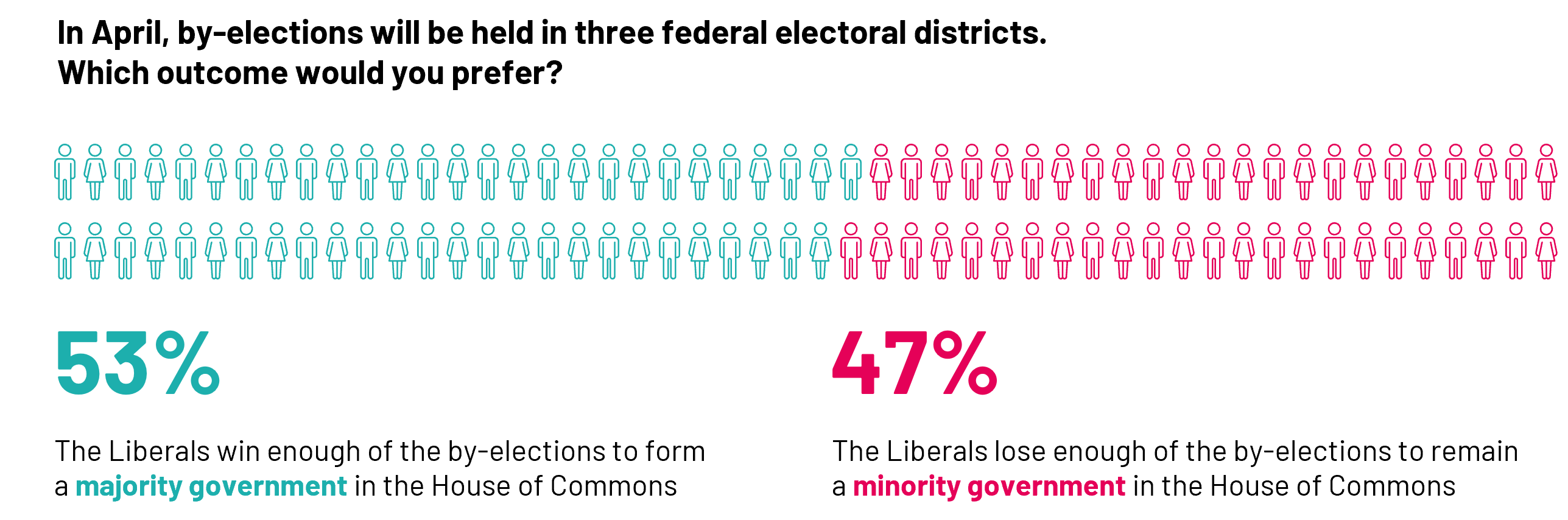 Canadians are split on whether they would want the Liberals to win enough of them to form a majority government in the House of Commons (53%), or whether they’d like to see the Liberals lose enough that they remain a minority government (47%). 