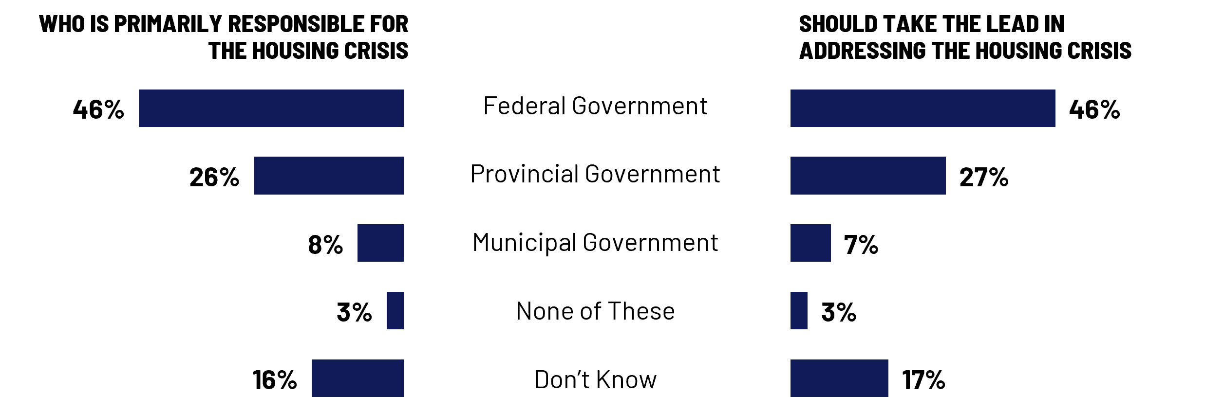 Nearly half (46%) of Canadians see the federal government as primarily responsible for the housing crisis and the same proportion (46%) think they should take the lead in addressing the housing crisis.