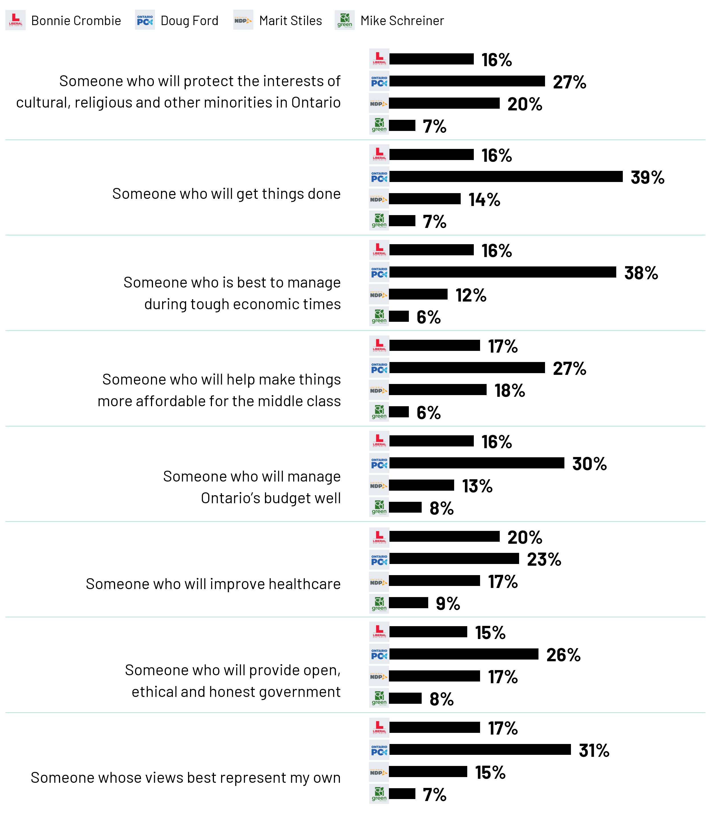 Doug Ford leads in all the leadership attributes tested, highlighting his perceived strength across various traits. During a period of economic uncertainty and potential challenges from the USA, Ford is regarded as the best leader to stand up to President Trump, with 46% of respondents attributing this capability to him. His most significant advantages are in areas such as standing up for Ontario's interests within Canada (44%) and getting things done (39%). Ford is also viewed favorably in managing economic challenges (38%) and budget management (30%). However, Ford's leadership is perceived as being weaker in improving healthcare (23%) and in protecting the interests of cultural, religious, and other minorities (27%) where his lead is considerably smaller.
