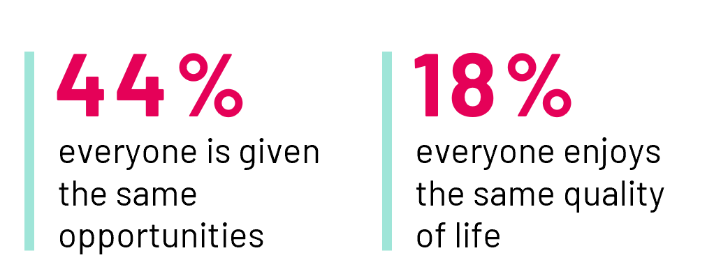 Canadians are more likely to agree that a fair society is one in which everyone is given the same opportunities (44%) than to believe it is one in which everyone enjoys the same quality of life (18%).