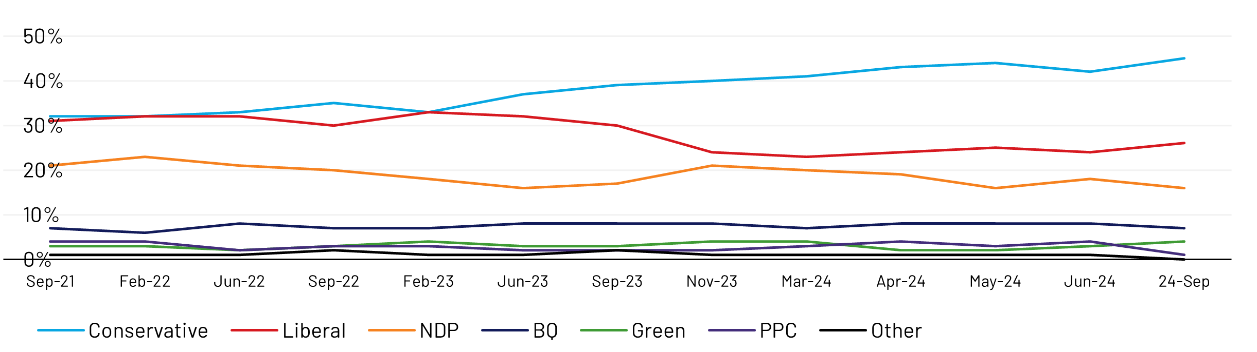 Underscoring the conservative advantage is a double-digit lead for the Tories (46%) over both Liberals (25%) and NDP (16%) in seat-rich Ontario.