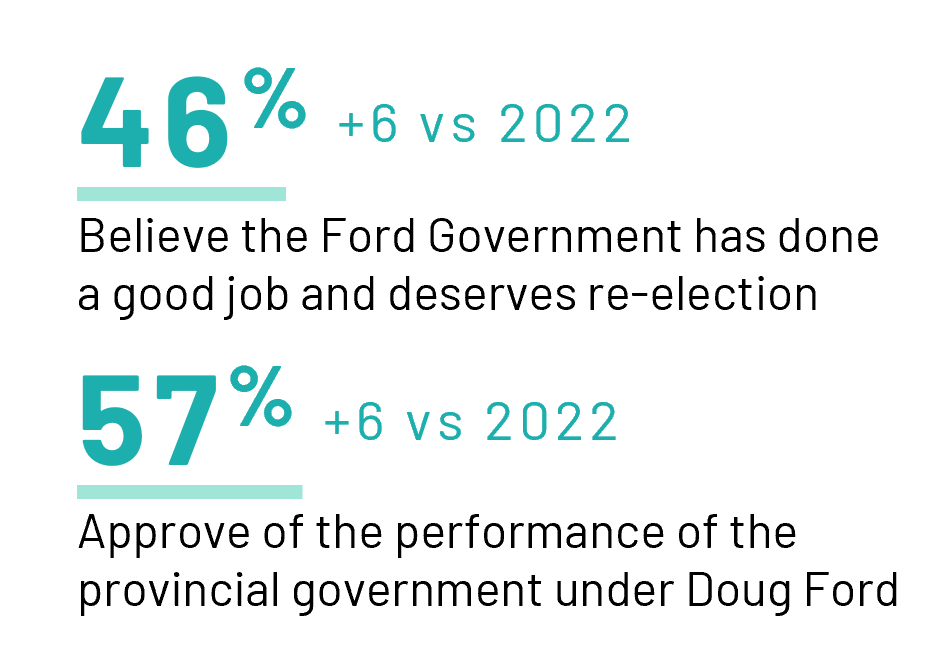 Nearly half (46%) of Ontarians believe Doug Ford would continue to make the best Premier of Ontario. Doug Ford’s approval rating of 57% is strong, ahead of the 51% recorded at the start of the 2022 election. 