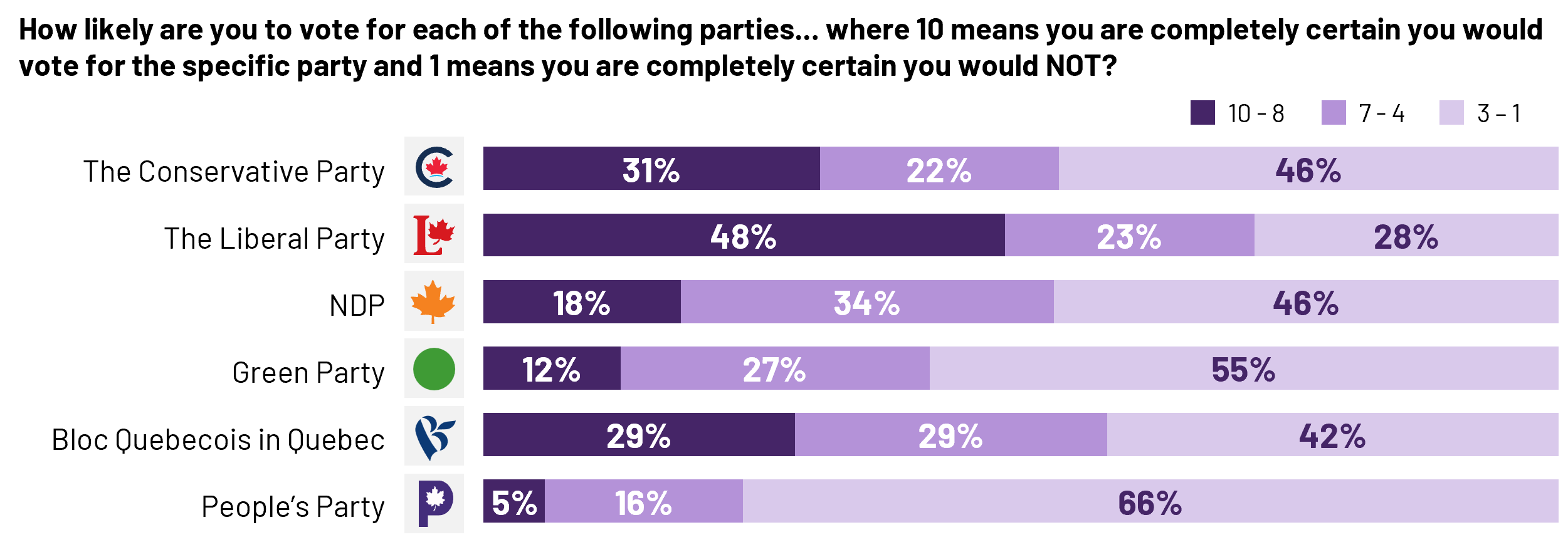 Vote consideration gives us an idea of how votes might shift in the coming weeks. The largest share of voters are strongly considering voting Liberal (48%), while fewer would seriously consider voting Conservative (31%), NDP (18%), Green (12%), or PPC (5%). Three in ten (29%) Quebecers would strongly consider voting Bloc. Although the Liberal retains a strong lead, 5% of its supporters might vote for the Conservatives and 19% are considering the NDP. In contrast, current Conservative voters show more loyalty, with just 6% contemplating a switch to the Liberals and 3% to the NDP.