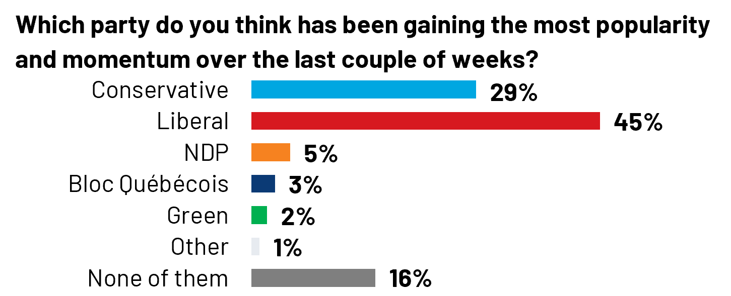 As the election enters its final week, 45% of Canadians perceive the Liberal Party as gaining the most popularity and momentum despite voting intention showing a tightening race. In contrast, 29% believe the Conservative Party is on the rise, which suggests an emerging underdog effect. 
