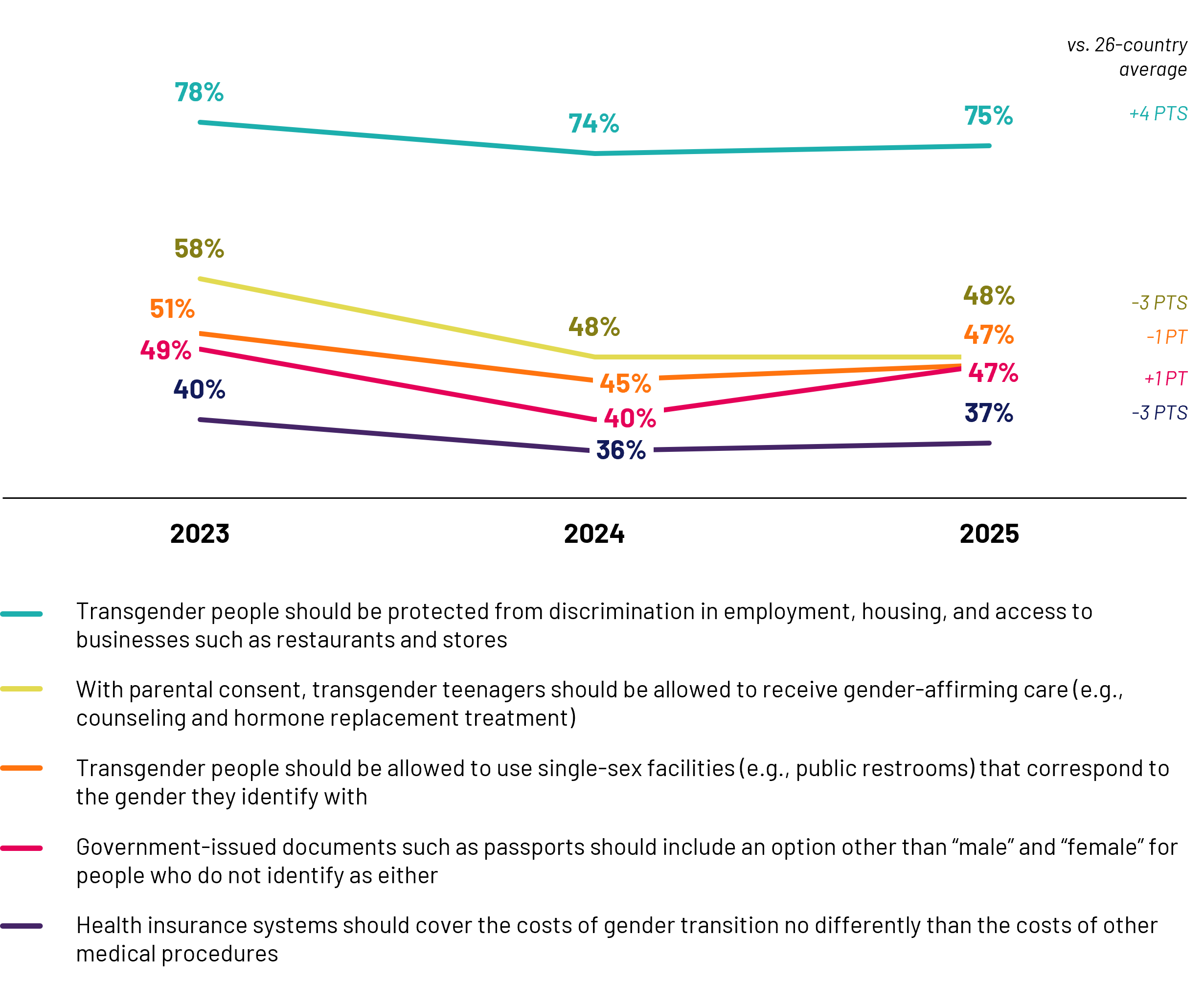 While there have been shifts when it comes to topics related to 2SLGBT+ visibility more broadly, data related to transgender issues specifically has remained relatively consistent. A strong majority of Canadians continue to support protecting transgender people from discrimination in employment, housing, and access to businesses. On specific measures in support of transgender issues, however, Canadians continue to be more divided. Support remains lowest for health insurance coverage of gender transition, though Canadians may be warming to allowing expansive gender options for government-issued documents (+7 pts vs. 2024).