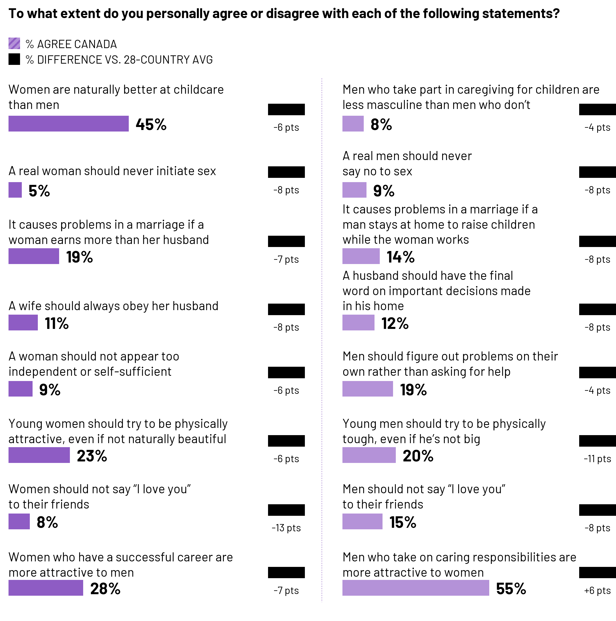 When comparing agreement with different aspects of gender roles and responsibilities, Canadians for the most part do not agree with traditional views. For example, around one in ten agree that a wife should obey her husband, or that a husband should have the final world on household decisions.