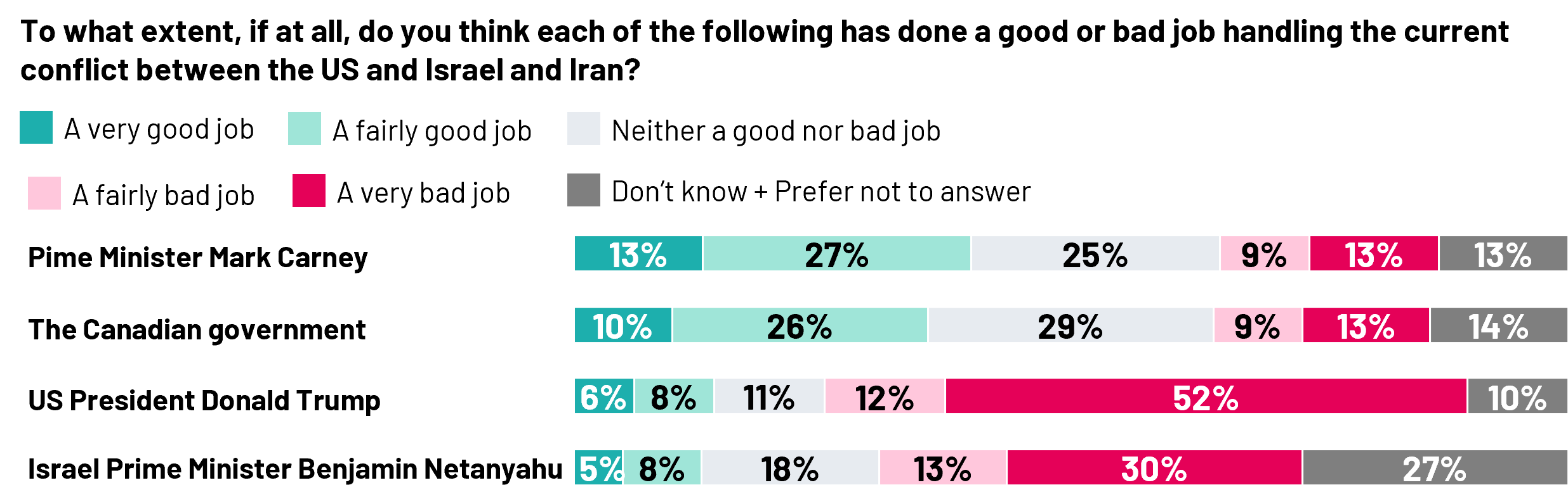 When it comes to the way different players are handling the current conflict, on balance Canadians are twice as likely to say that Prime Minister Carney is doing a “good job’” (41%) than a “bad job” (22%), although many are neutral (25%) or simply don’t know (13%) how to assess his performance. Those 55+ (48%) and those in BC (49%) are more likely to say Carney has done a good job, while those 35-54 (28%) are more inclined to say he’s done a bad job.  When it comes to President Trump’s handling of the conflict, a majority (64%) say he’s done bad job, while relatively few (14%) would endorse his performance. Going further, six in ten (59%) Canadians say President Trump is too willing to use military force to advance US interests. 