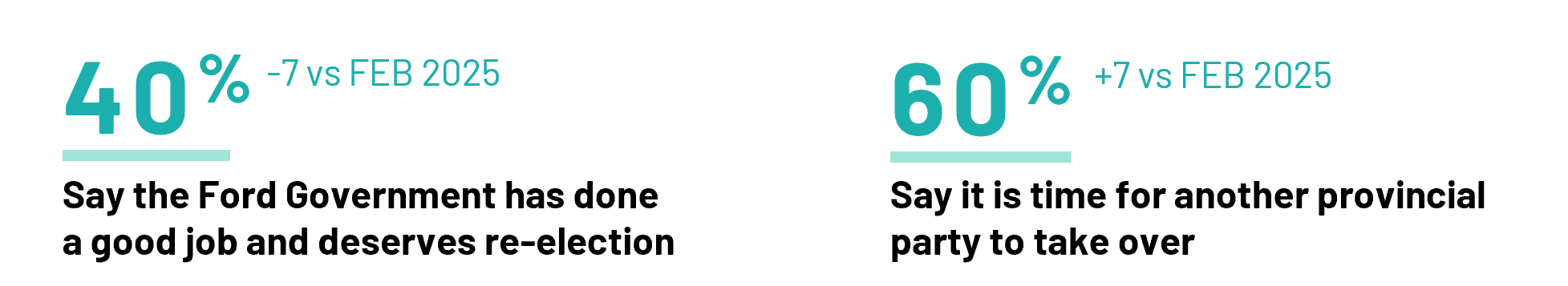 Four in ten (40%) believe that the Ford Government has done a&nbsp; good job and deserves re-election. While this is down 7 points from the 2025 campaign, it still represents&nbsp;&nbsp;a figure that is typically strong enough to ensure electoral victory in our multi-party First-Past-the-Post system. Six in ten (60%, +7 pts) believe it's time for another provincial&nbsp;party to take over.&nbsp;