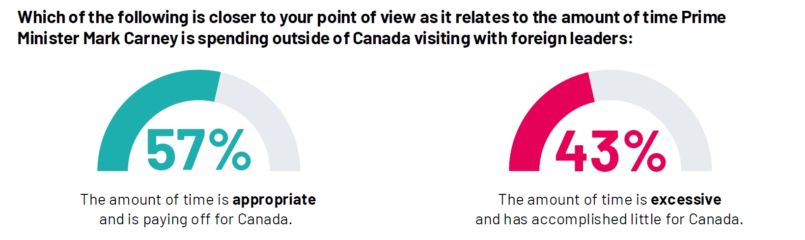 Just under six in ten Canadians (57%) feel that the amount of time Prime Minister Mark Carney has spent outside of Canada visiting with foreign leaders is appropriate and is paying off for Canada, while fewer (43%) feel it is excessive and has accomplished little.