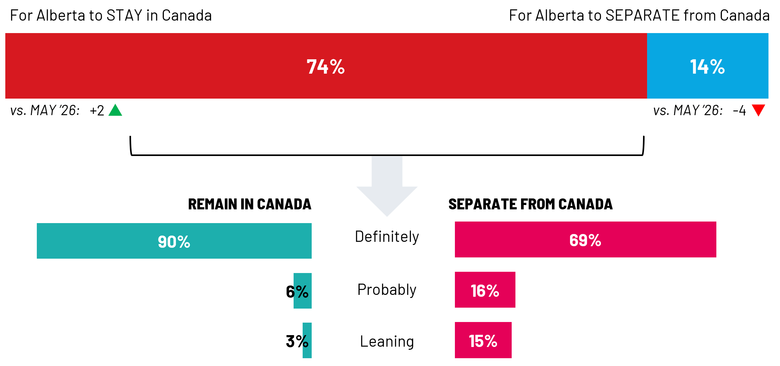 In the event of an actual referendum to separate from Canada, close to three quarters would vote to stay, and nine in 10 say their vote is definite
