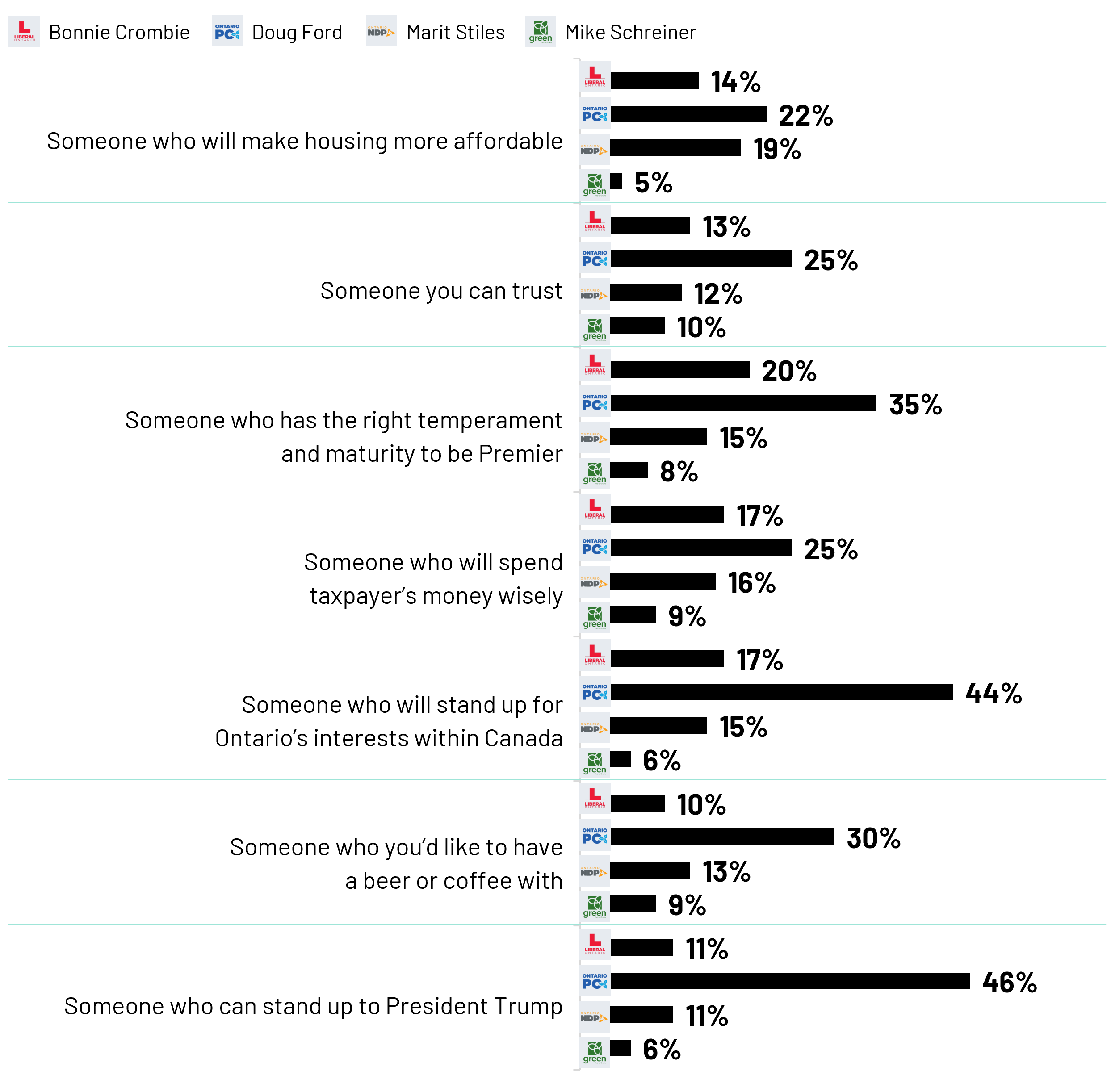 Doug Ford leads in all the leadership attributes tested, highlighting his perceived strength across various traits. During a period of economic uncertainty and potential challenges from the USA, Ford is regarded as the best leader to stand up to President Trump, with 46% of respondents attributing this capability to him. His most significant advantages are in areas such as standing up for Ontario's interests within Canada (44%) and getting things done (39%). Ford is also viewed favorably in managing economic challenges (38%) and budget management (30%). However, Ford's leadership is perceived as being weaker in improving healthcare (23%) and in protecting the interests of cultural, religious, and other minorities (27%) where his lead is considerably smaller.