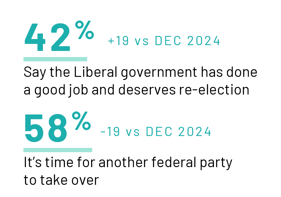 42% Say the Liberal government has done a good job and deserves re-election, 58%think it’s time for another federal party to take over leadership