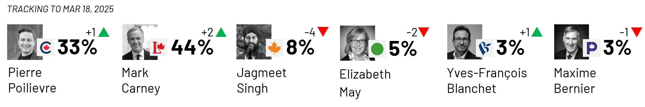 Canadians continue to unite under Mark Carney as their choice for best Prime Minister, with 44% (+2 pts vs. earlier this month) selecting Carney as best for the job. One-third (33%, +1 pt) think Pierre Poilievre would make the best Prime Minister of Canada. While Carney is running in line with his Liberal Party, Pierre Poilievre is running five points behind vote for his Conservative Party.