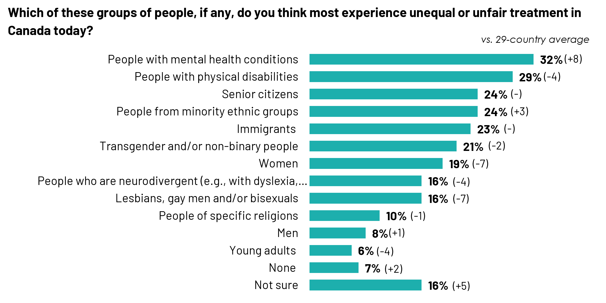 Canadians believe the group which most experiences unfair or unequal treatment in Canada today are people with mental health issues. People with physical disabilities are second