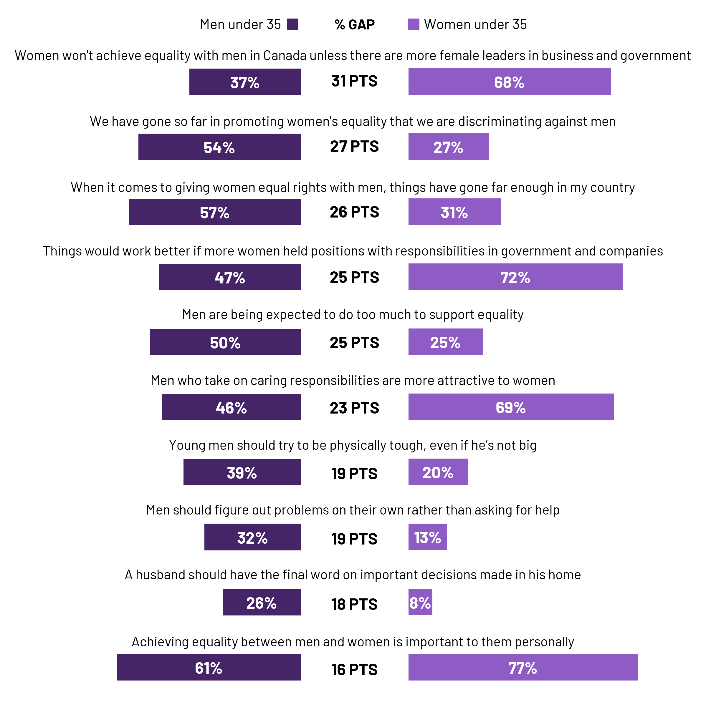 Consistent with 2025, men and women under 35 are divided on key issues relating to gender equality and traditional gender roles and norms. The widest gaps are present in agreement that women won’t achieve equality with men in Canada without more female leadership, that we are discriminating against men in the name of promoting gender equality, that things having gone far enough in Canada when it comes to promoting women’s equality, that things would work better if more women held positions with responsibilities in government and companies, and that men are being expected to do too much to support equality (with half of men under 35 agreeing compared to one-quarter of women under 35). Although a majority across both groups agrees that achieving gender equality is personally important to them, young women are still 16 points ahead in their agreement compared to young men. 